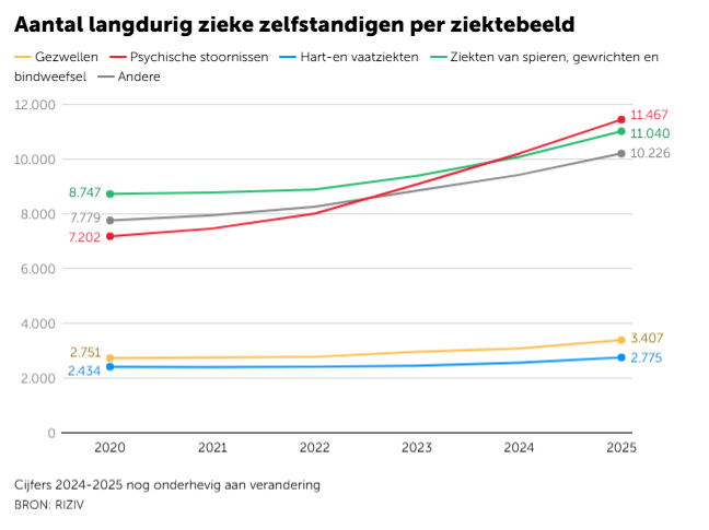 Aantal-langdurig-ziekte-per-ziektebeeld-grafiek.png
