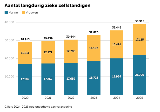 Aantal-langdurig-zieken-grafiek.png