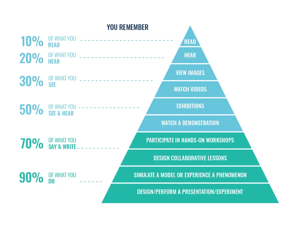 Dale's Cone of Experience.webp